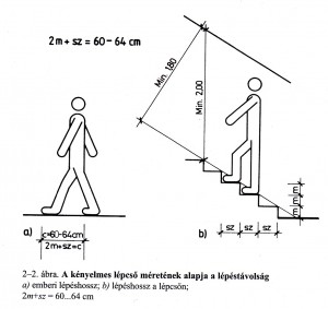 lépcsőszerkesztés tapasztalati képlete